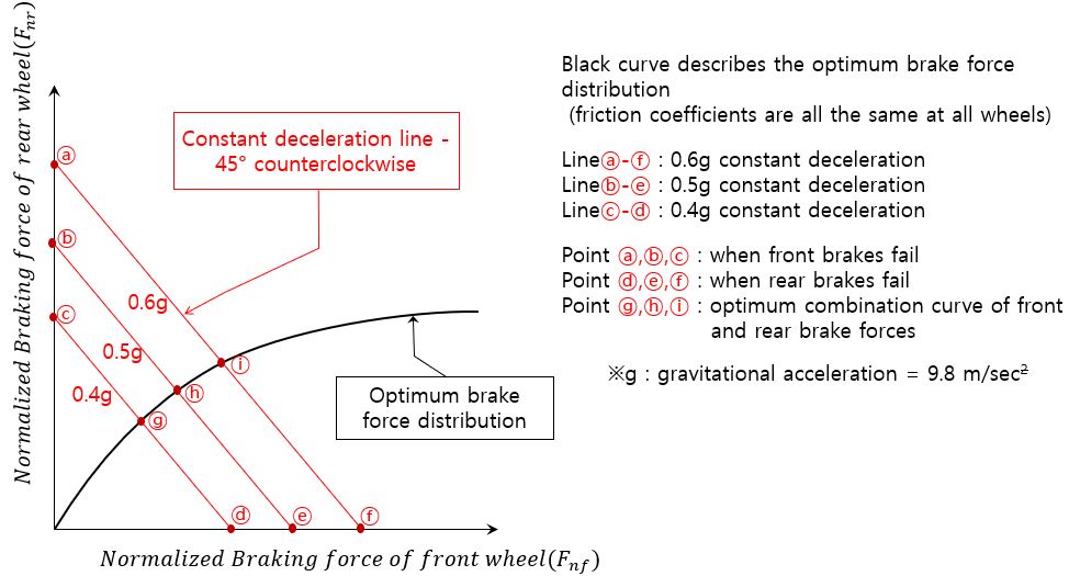 EBD ( Electronic Brake Force Distribution ) and Optimum Brake Force