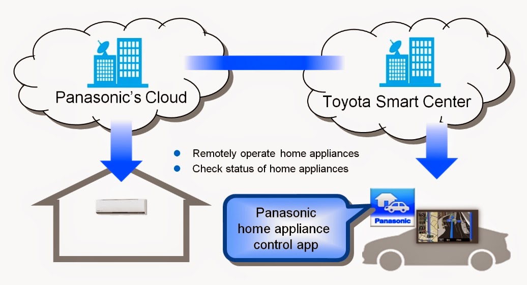  Toyota -  Panasonic