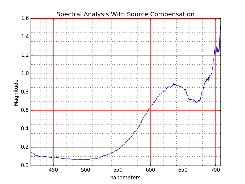 DabblersLair DIY Spectrometer and CBD/THC analysis Results