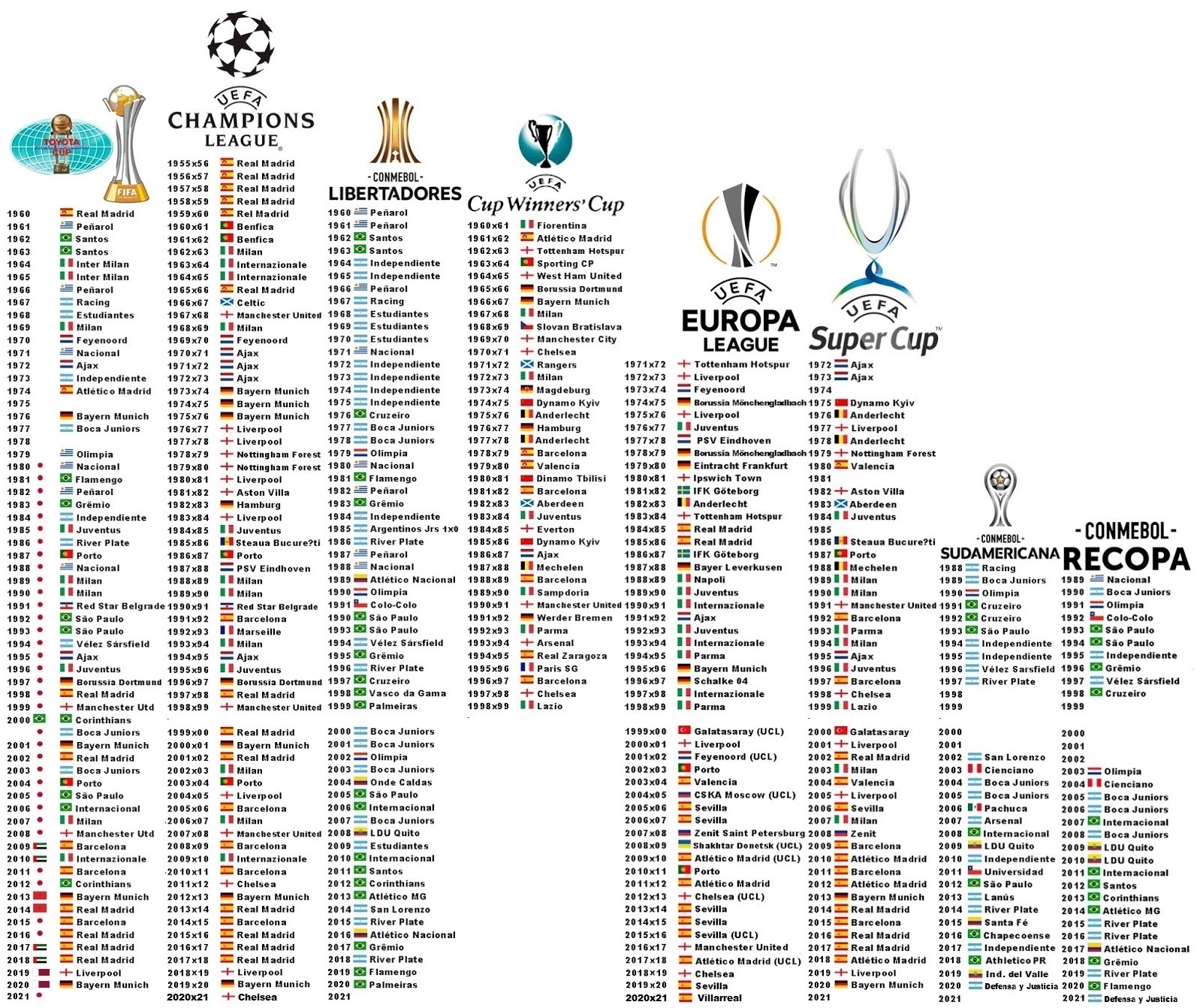 CAMPEÕES DO MUNDIAL DE CLUBES(1960-2021) 