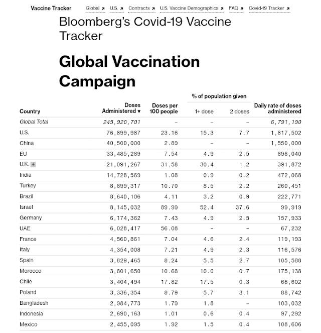 Data Vaksinasi Covid-19 di Seluruh Dunia per 2 Maret 2021 (04:53 GMT+7)