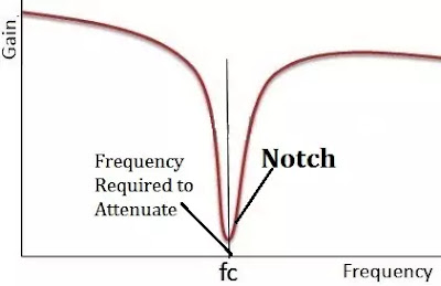 Notch Filter Frequency Response