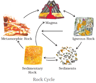 Notes of Ch 2 Inside Our Earth| Class 7th Geography