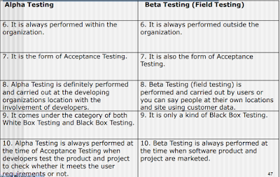 Alpha vs Beta Testing, Difference Between Alpha and Beta Testing