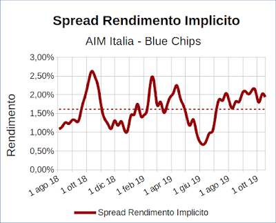 Spread rendimento implicito indice Aim Italia Investable meno indice FTSE Mib