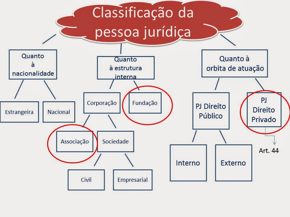 Estude sempre direito: Pessoa Jurídica