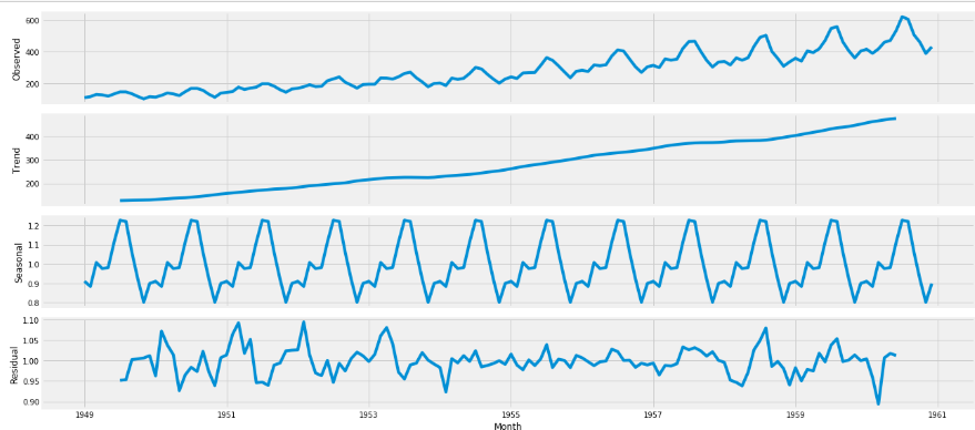 Data Science: Components of Time Series