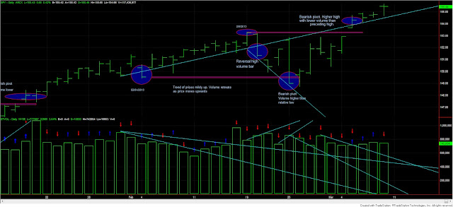 Dow Theory Update for March 8: Stocks make higher highs 1 Dow+theory+spy+and+vol+march+8
