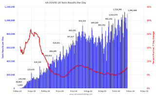 COVID-19 Tests per Day