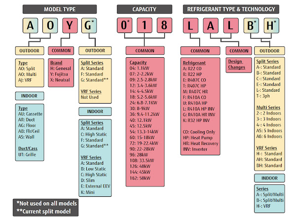 Air Conditioning, Heat Pumps, Portable, Inverters, Solar PV Panels and