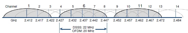 Multimedia Howto: WiFi Standar 802.11 dan Wifi Spectrum