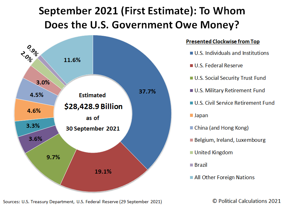 20 January 2021: To Whom Does the U.S. Government Owe Money?