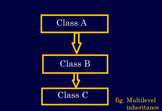 Inheritance in java ,Types of Inheritance and Examples