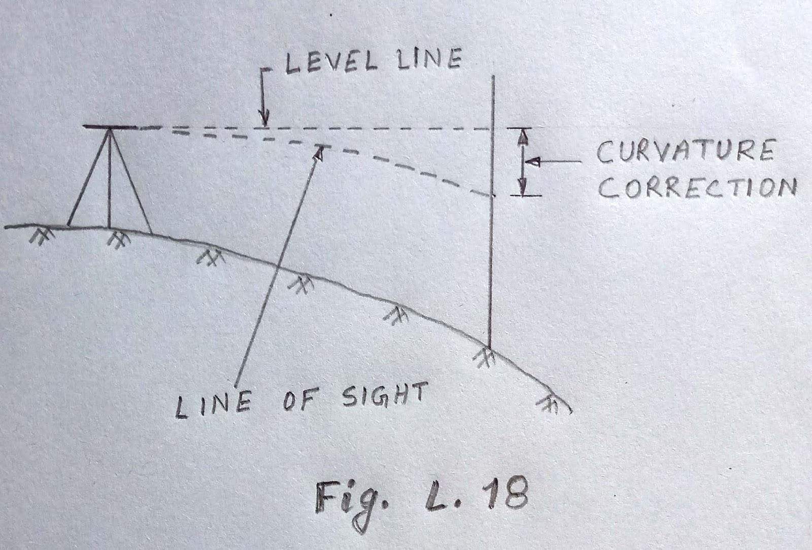 ENGINEERING SURVEY AND ESTIMATING PRINCIPLE OF EQUALISING BACKSIGHT