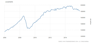 the american export conundrum