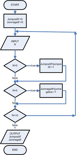 Mohd Nazri Ibrahim: DCT 2112 Programming Practical. Flowchart Exercise