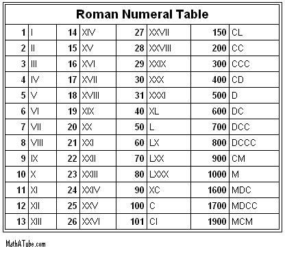 Life on the Mountainside : Roman Numerals- Because I Can Never Remember