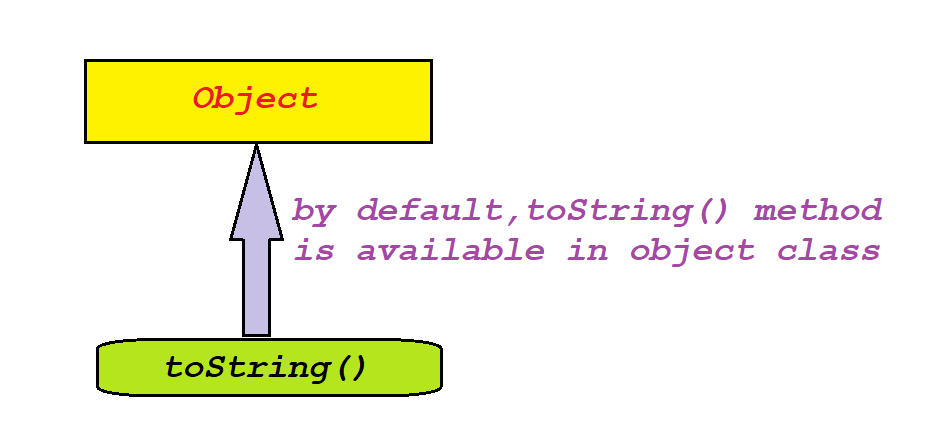 Keep Learning: toString() in java