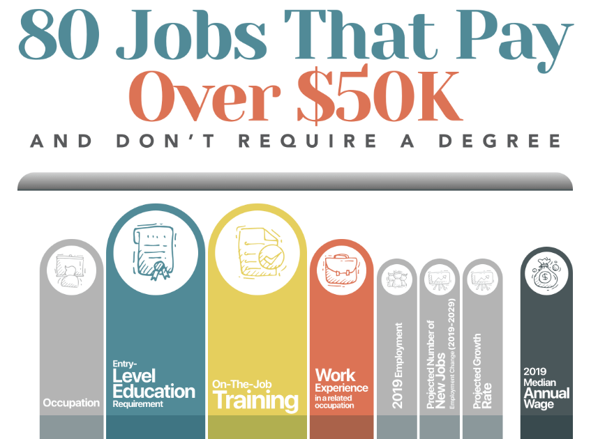 WiserUTips 80 Jobs That Pay Over 50K and Don’t Require a Degree