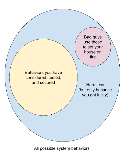 A Venn Diagram, labeled "All possible system behaviors." Outermost blue circle: "Harmless (but only because you got lucky)". Yellow circle, completely in blue circle: "Behaviors you have considered, tested, and secured." Magenta circle, completely enclosed in blue, completely outside yellow: "Bad guys use these to set your house on fire."