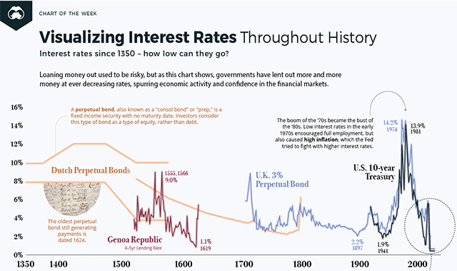 Throughout History Of Visualizing Interest Rates Over 670 Year Throughout History Of Visualizing Interest Rates Over 670 Year