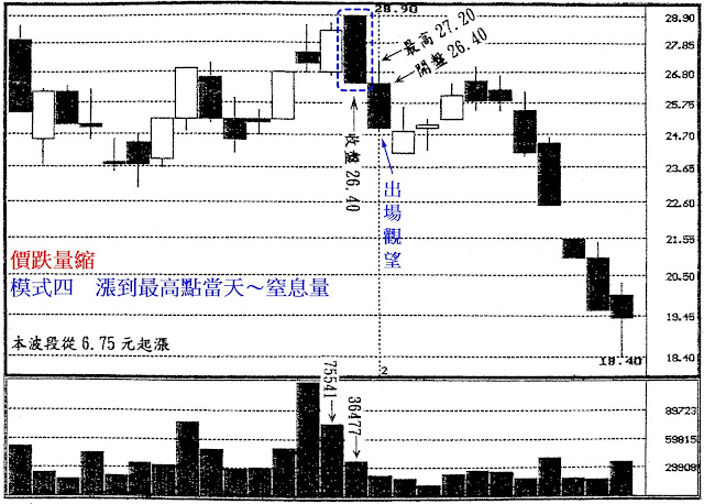 價跌量縮　模式四　漲到最高點當天～窒息量