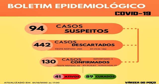 Secretaria da Saúde de Várzea do Poço divulga boletim epidemiológico sobre o quadro atual do coronavírus no município