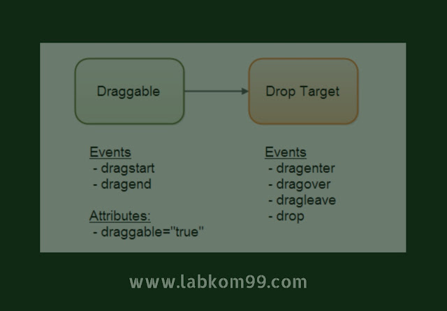 Belajar HTML5 Element Drag And Drop HTML5