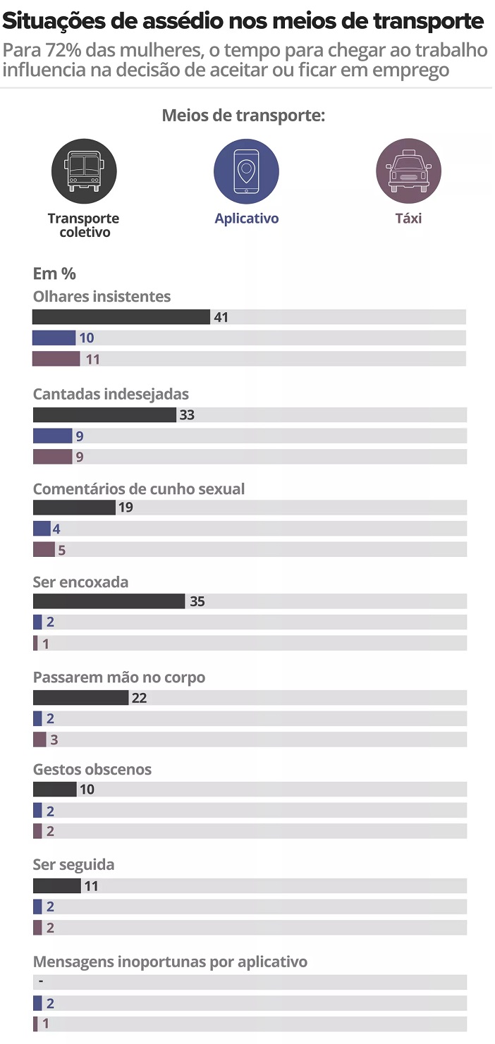 97% das mulheres dizem já ter sido vítima de assédio no transporte público e privado no Brasil, diz pesquisa 2 infoassedio