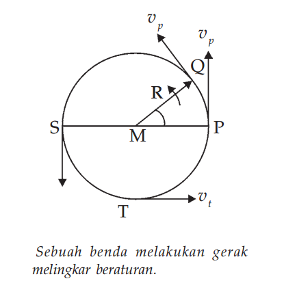 Analisis Gerak Melingkar Beraturan Rumus Dan Contoh Soal Lengkap