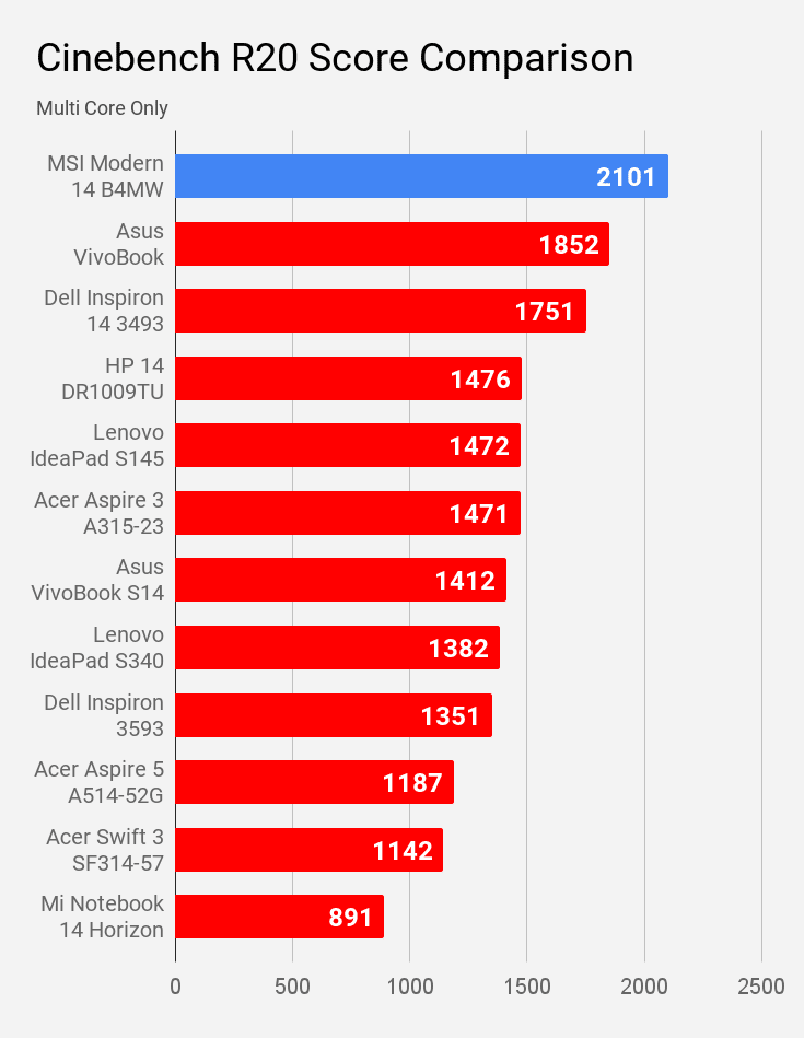 Cinebench R20 multi core score of MSI Modern 14 B4MW laptop is compared with other laptops of price under Rs 60K.