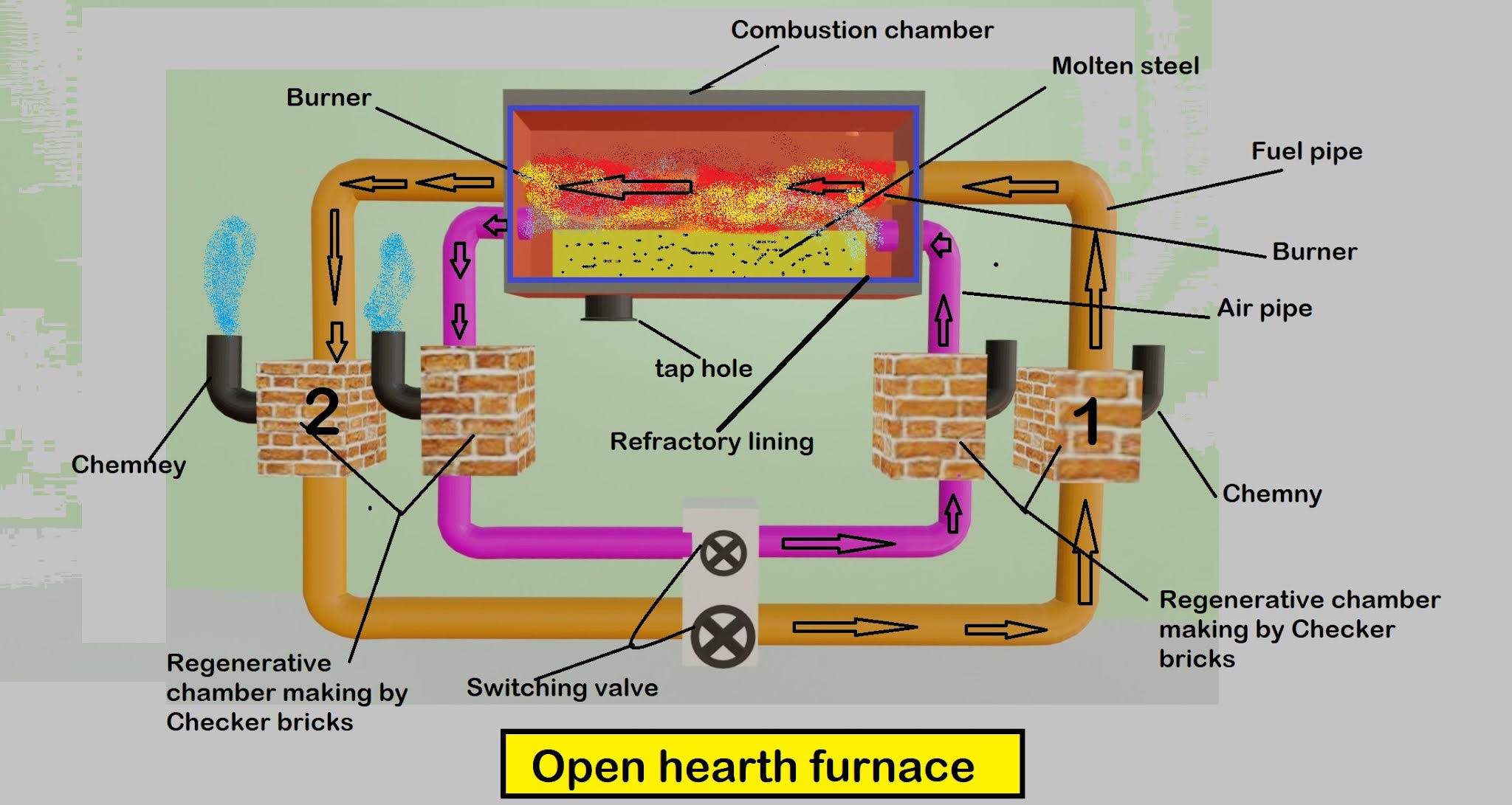 Open hearth process in Hindi || Open hearth furnace