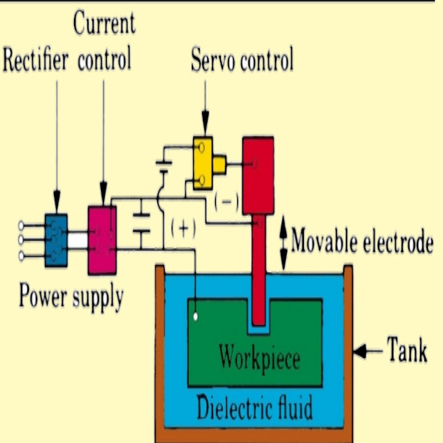 इलेक्ट्रिकल डिस्चार्ज मशीनिंग (EDM) क्या है?
