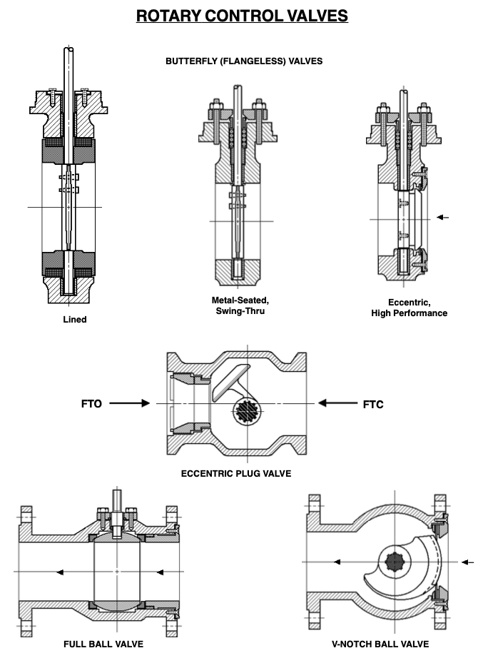Control Valve Glossary - Control Valves - Instrumentation Forum