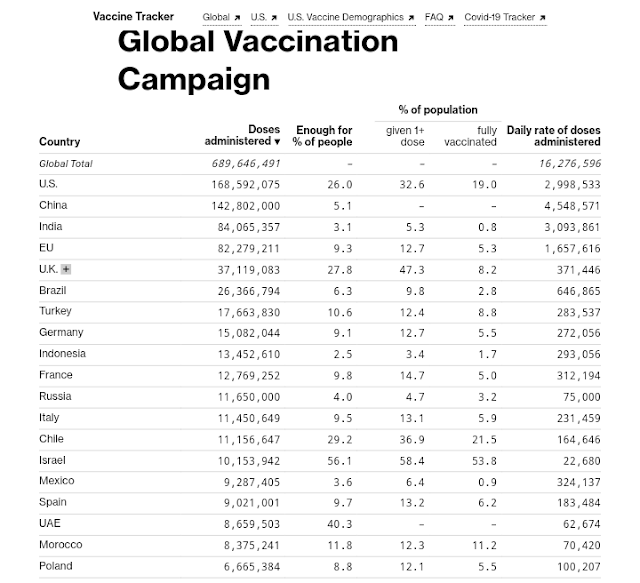 Data Vaksinasi Covid-19 di Seluruh Dunia per 6 April 2021 (06:20 GMT+7)