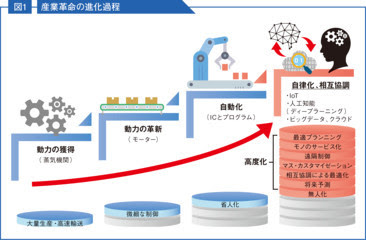 進化しつつある "産業革命" !