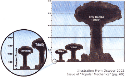 La bomba mas potente de la historia, TSAR.