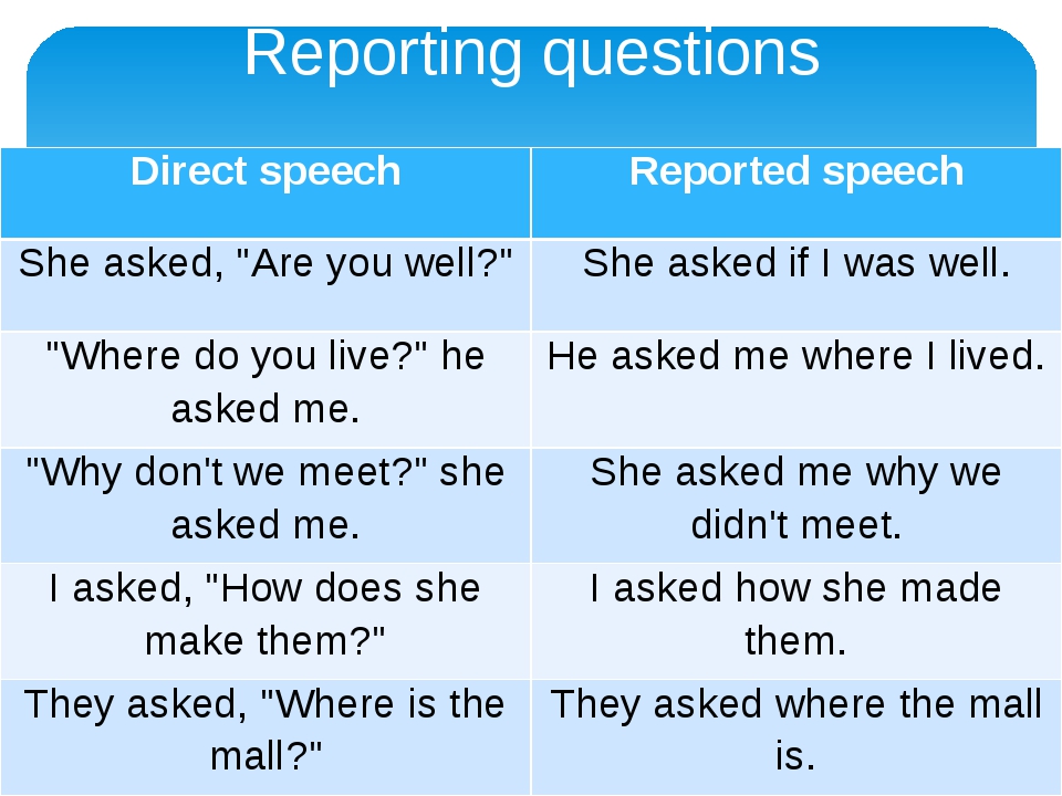 He asked me where i had been. Reported Speech questions таблица. Reported Speech правила вопросы. Reported Speech таблица вопросы. Вопросы в косвенной речи в английском языке.