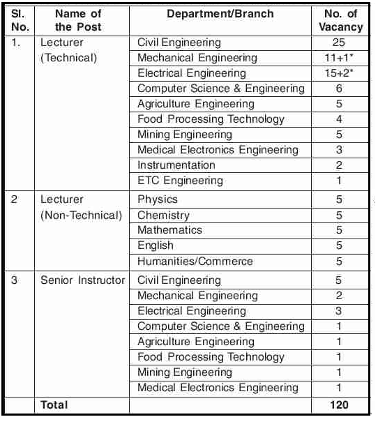 DTE, Assam Recruitment 2020