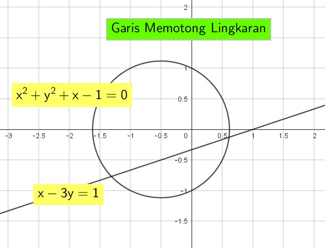 Kedudukan garis $x-3y=1$ terhadap lingkaran $x^{2} + y^{2} +x-1 = 0$ adalah Kedudukan garis $x-3y=1$ terhadap lingkaran $x^{2} + y^{2} +x-1 = 0$ adalah