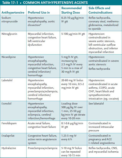 common antihypertensive agents