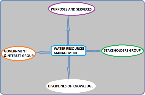 Integrated water resource management