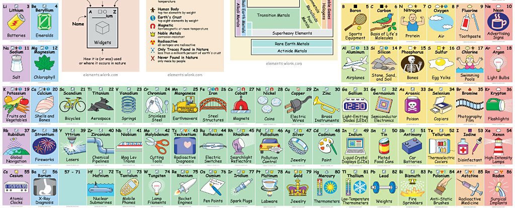 This awesome periodic table tells you how to actually use all those elements
