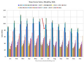 New Home Sales, NSA