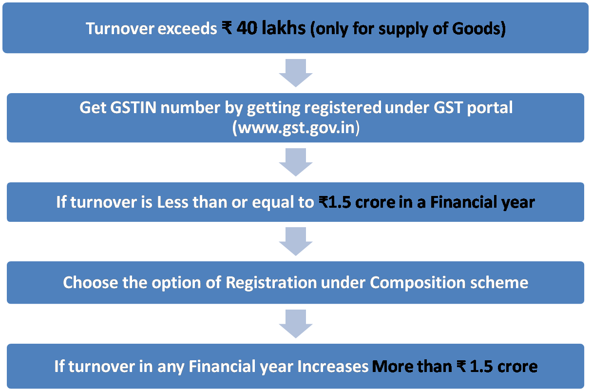 Why the Thresholds limit of Composition scheme is high and Normal