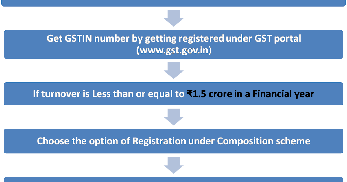 Why the Thresholds limit of Composition scheme is high and Normal