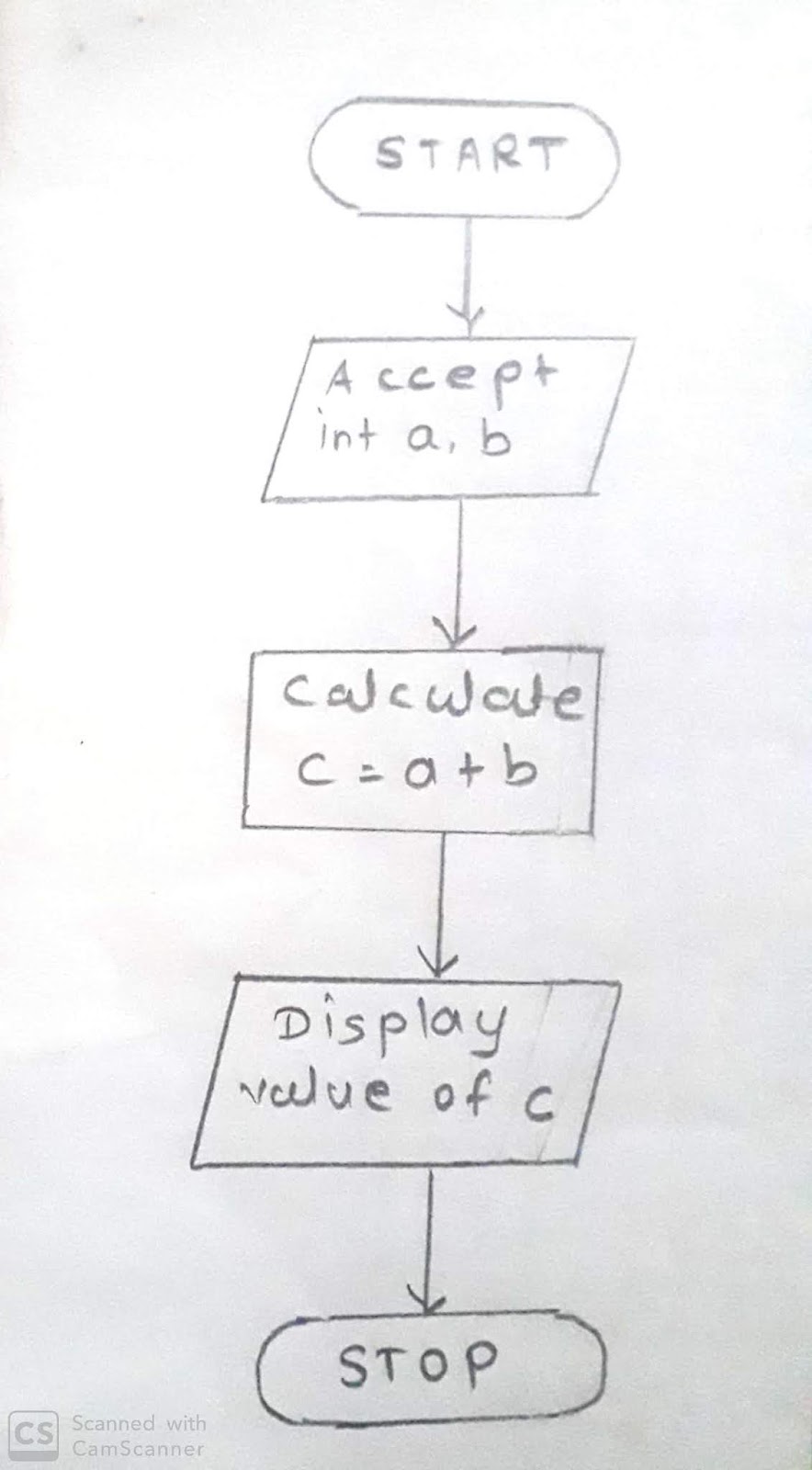 Algorithm and Flowchart (Part 2)