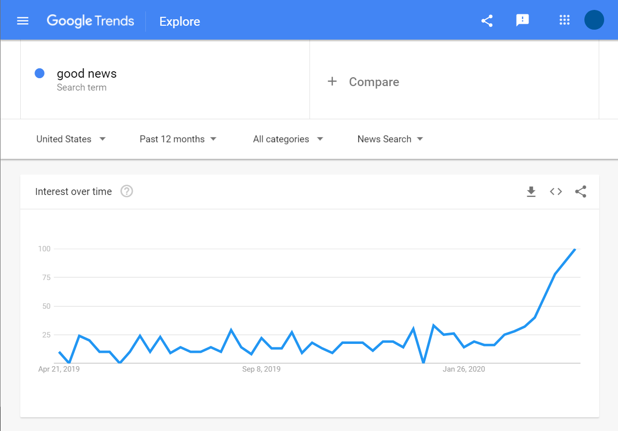 Good News Search trends in Google News