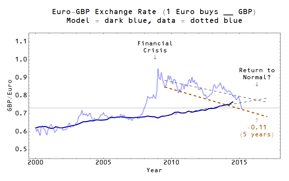 Information Transfer Economics Sterling Euro Exchange Rates