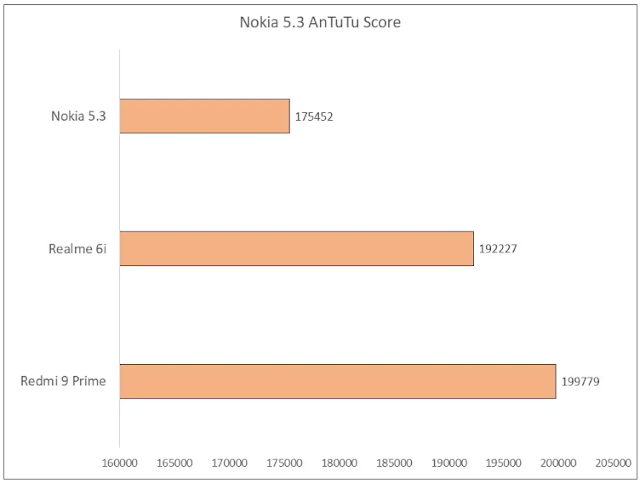 Nokia 5.3 Review